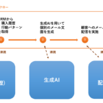 iPaaSと生成AIの連携で何ができるのか。ビジネスシーンにおける活用例をご紹介。