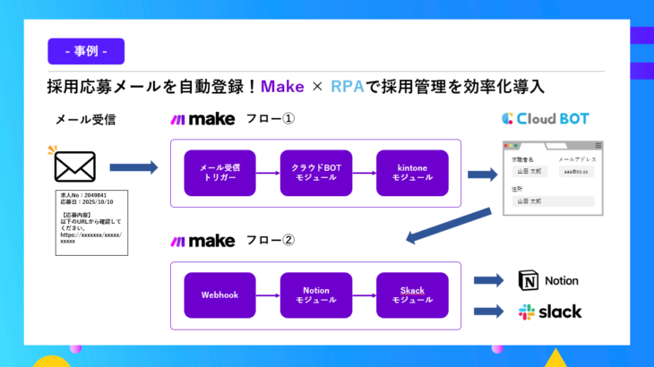 【事例】求人の応募メールを自動登録!Make × クラウドBOT × Notion × Slackで採用管理を効率化 導入