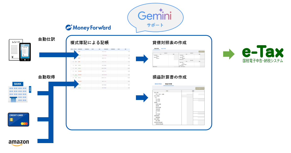 マネーフォワード×AIの全体図