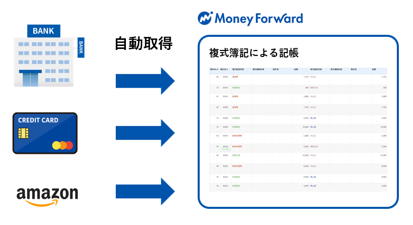 銀行口座やクレジットカードとの自動連携